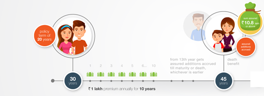 Edelweiss Tokio Life – Dhan Labh Plan